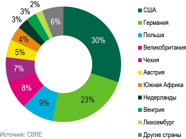 Объем инвестиций в 2015 году по стране происхождения
